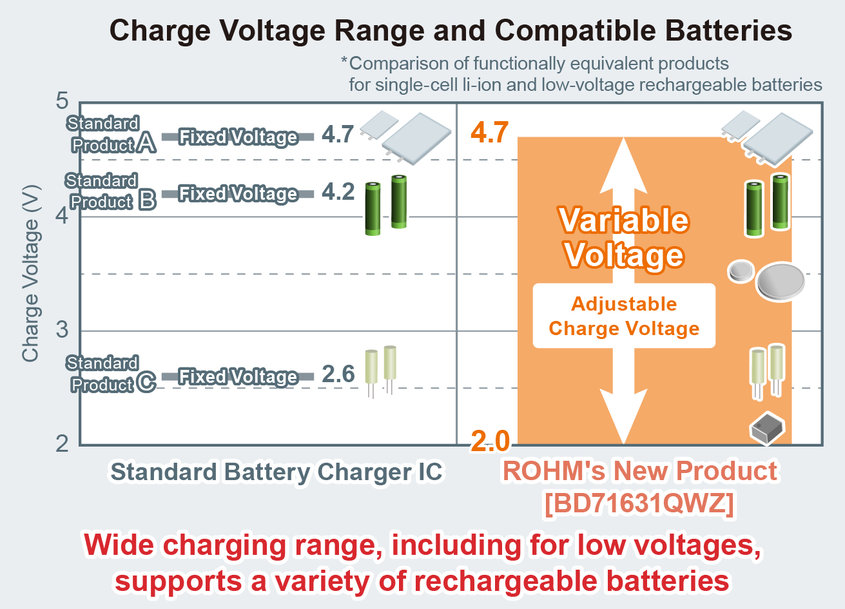 Circuit intégré de chargeur de batterie ROHM : charger des batteries rechargeables basse tension